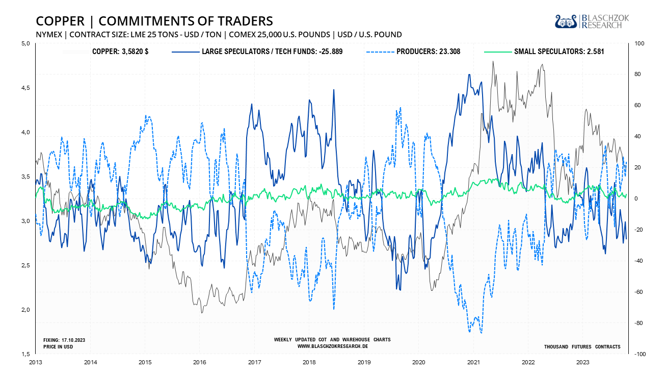 https://www.blaschzokresearch.de/CoT/Charts/105-Copper-Commitment_of_Traders.png