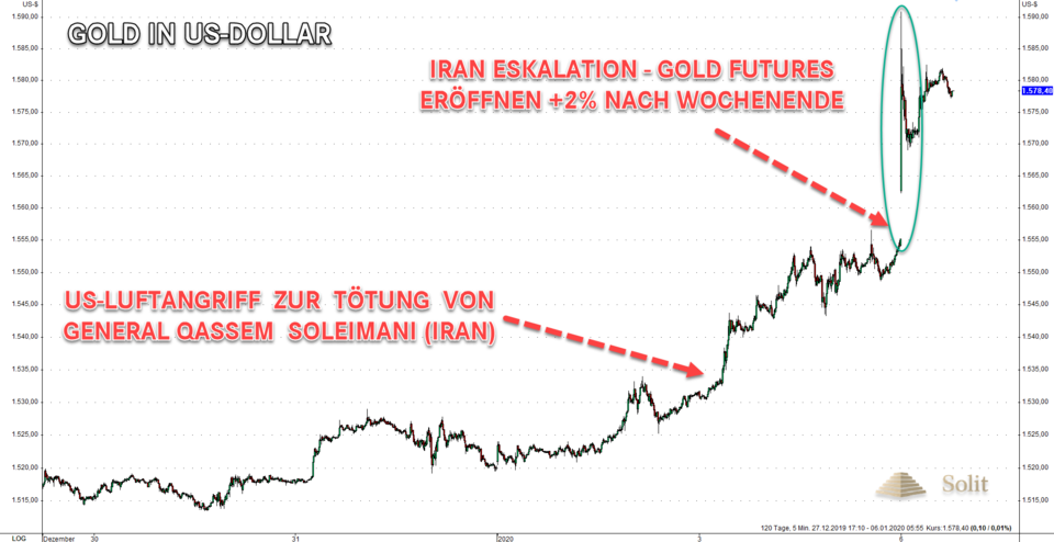 Goldpreis Steigt Auf 6 Jahreshoch Starker Start In Das Neue Jahr